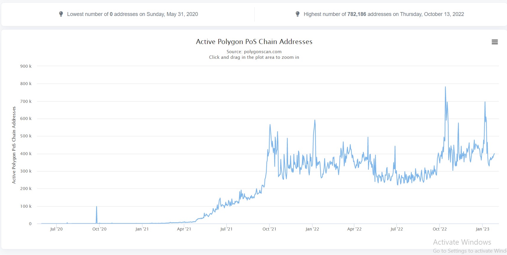 Polygon (MATIC) Surges Nearly 10% As zkEVM Network Update Draws Near