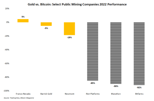 Bear Market Setbacks Have Left Bitcoin Miners Behind Their Gold Counterparts