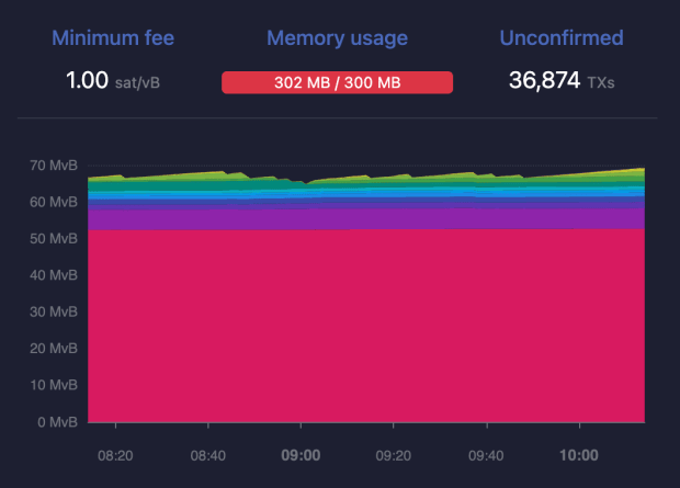 Bitcoin NFTs Protocol Ordinals Nears 50,000 Inscriptions