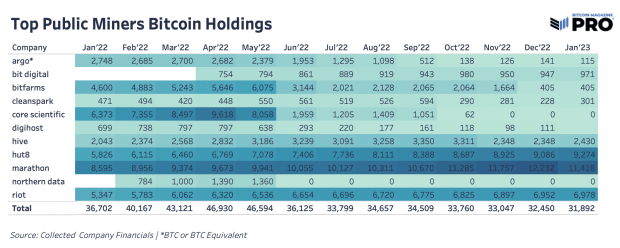 Public Miners Are Outperforming Bitcoin