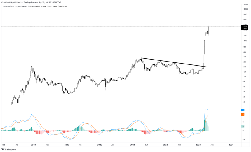 Bitcoin Priced In First Republic Bank Shares Rockets Higher