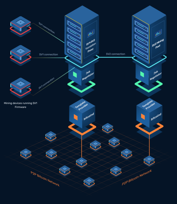 Developers Announce Stratum v2 Update For Decentralized Bitcoin Mining