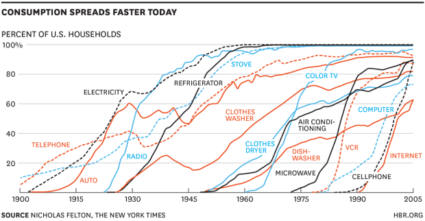 The Secrets Of The S Curve: Why Bitcoin Adoption Takes Longer Than You Think