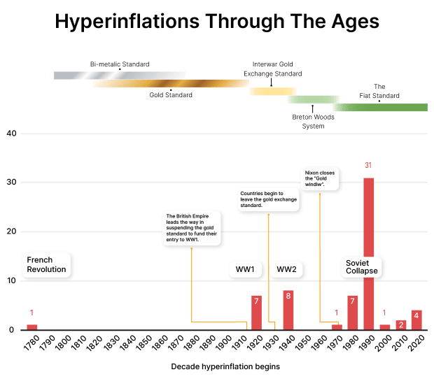 What is hyperinflation and how does it happen?