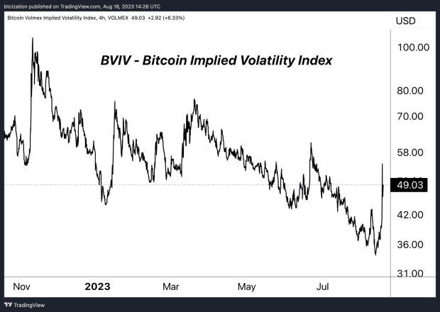 Bitcoin Volatility Returns With 15% Drop