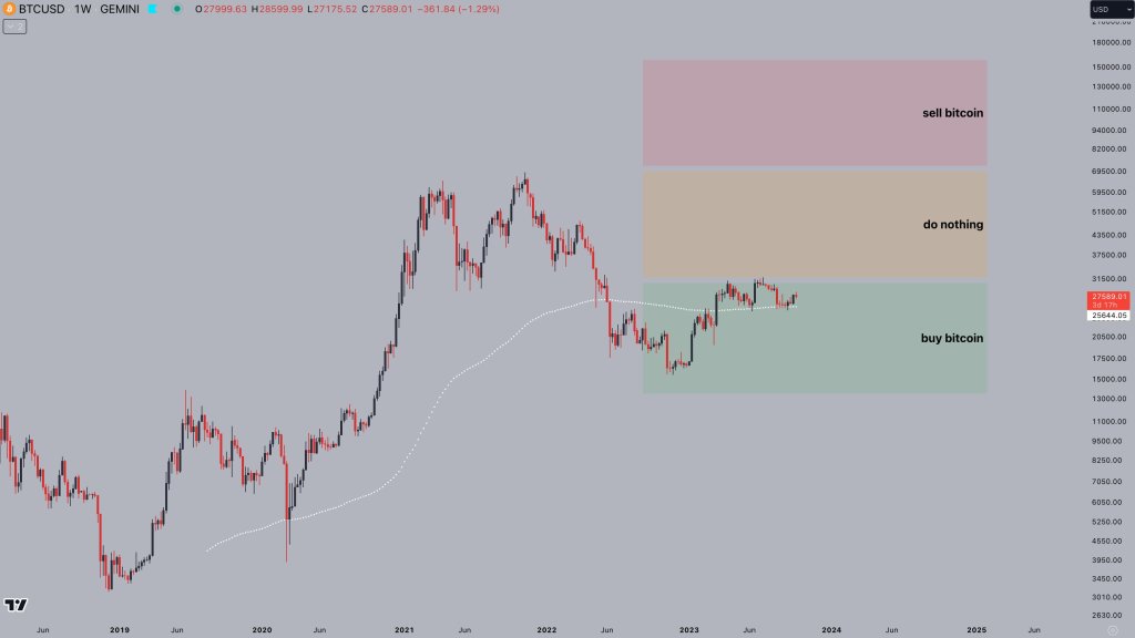 Time To Buy More BTC?