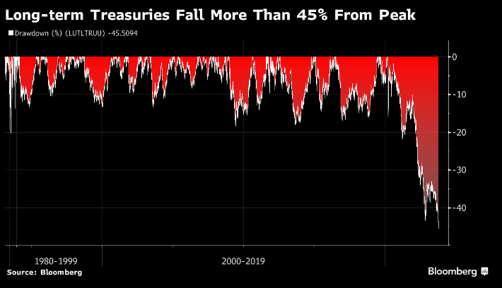 Bond Market Recalls 2008 Crash