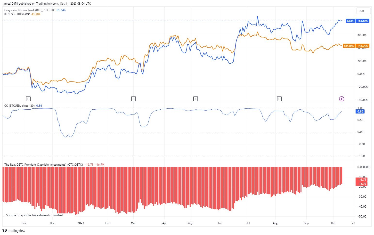 Bitcoin Could See A 50% Rise Based On This, Analyst Explains