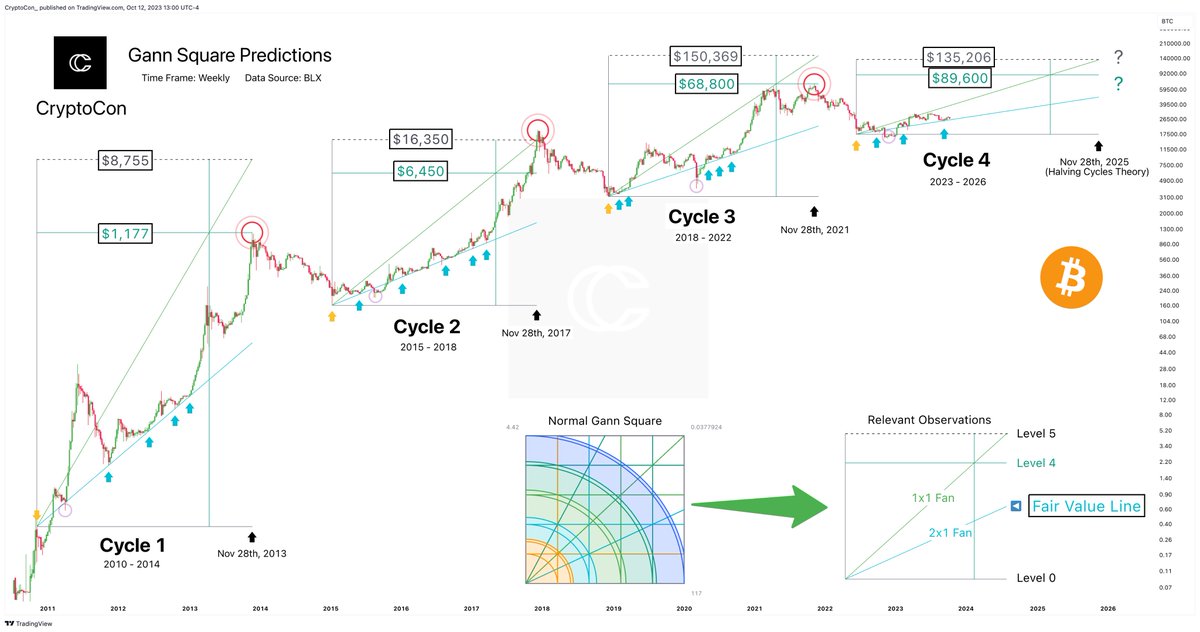 Analyst Predicts Next Bitcoin Cycle Top