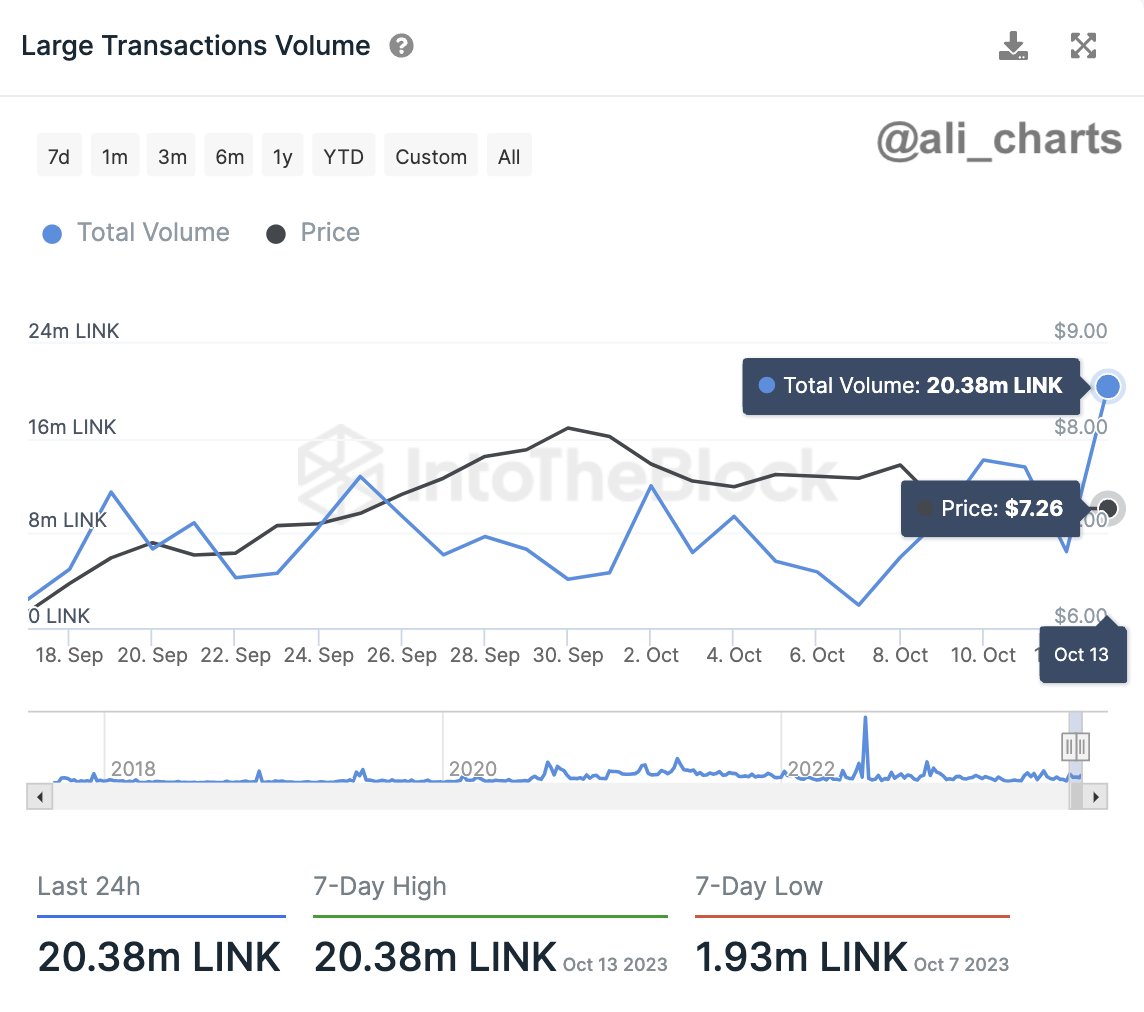 Chainlink Whales Moved Around $150M In LINK Before Latest Surge: Data