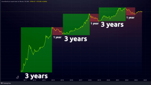 The Bitcoin 16 Year Cycle, And It's Correlation To The Internet Bubble