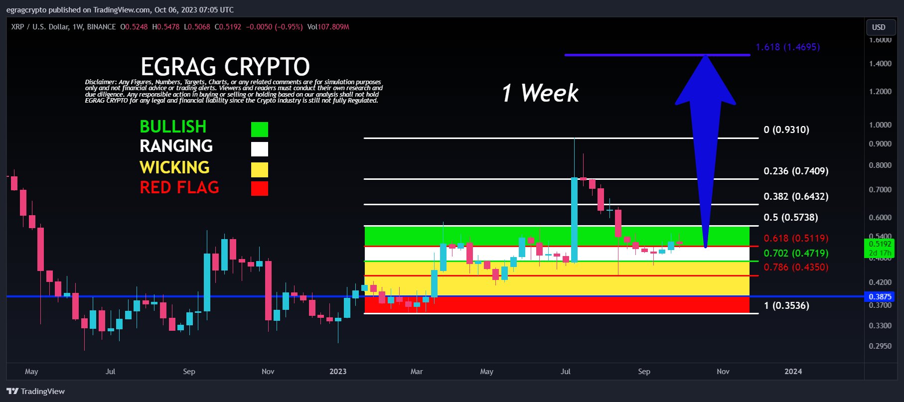 XRP Price On The Cusp Of Major Uptick To $1.4: Crypto Analyst