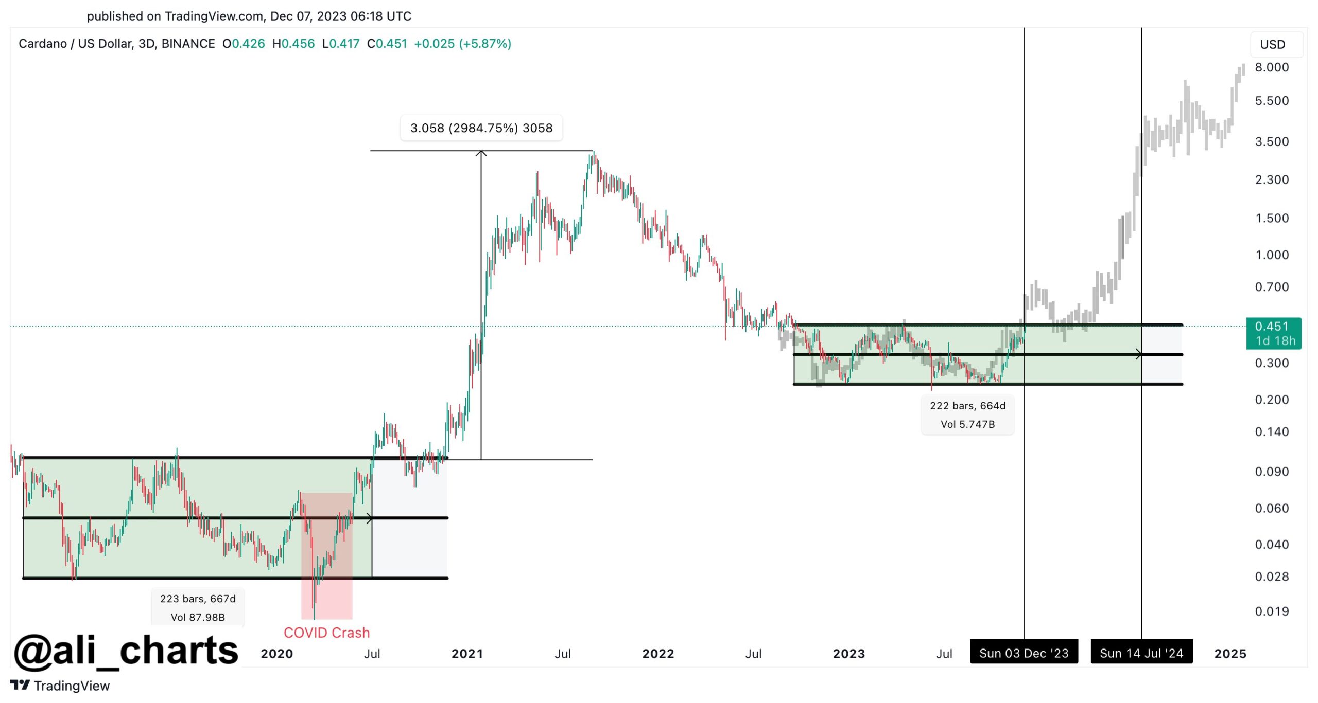 Cardano Could See 70% Rally To $0.75, Analyst Predicts When