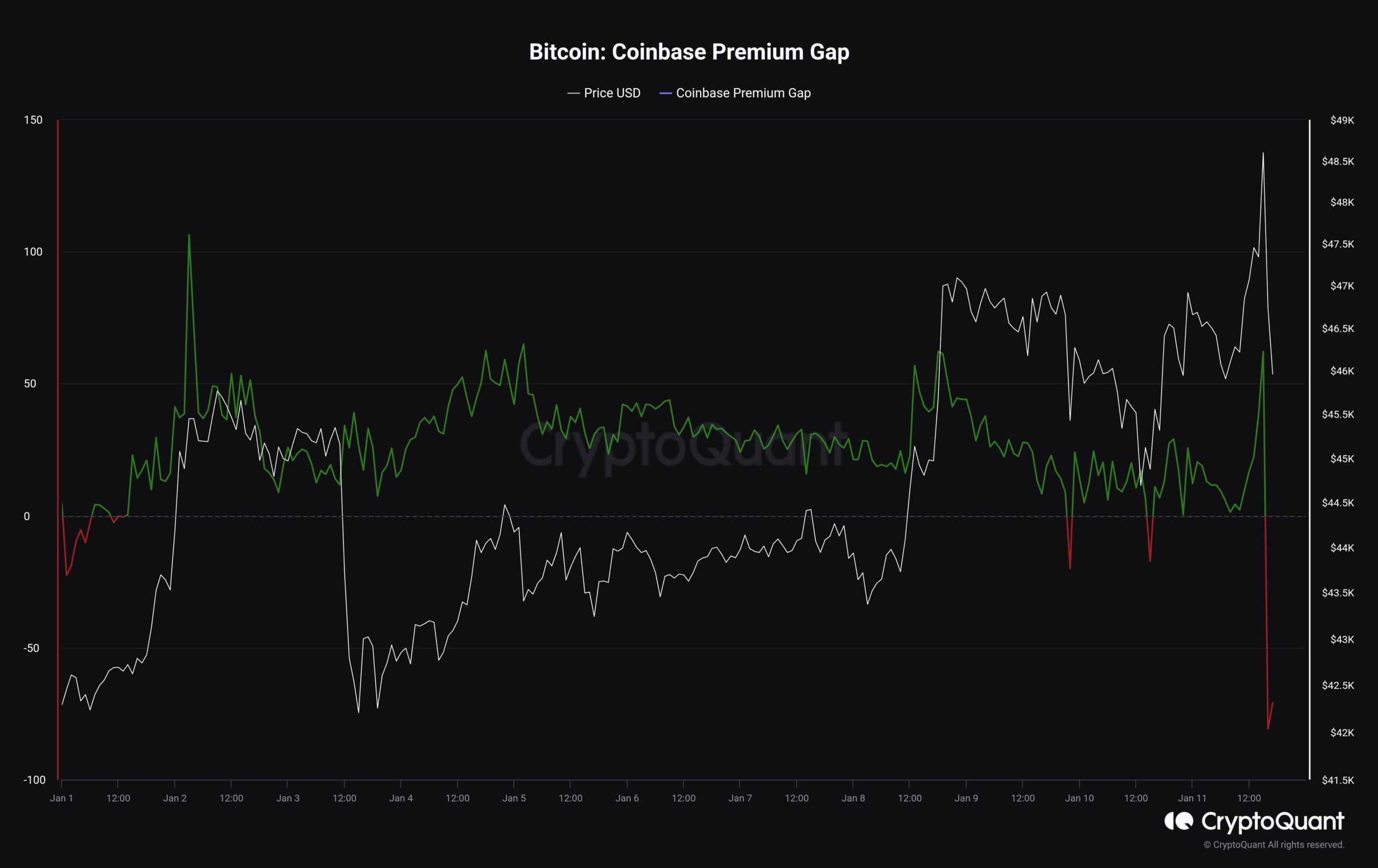 Bitcoin Erases $49,000 ETF Rally As Coinbase Users Take To Selling