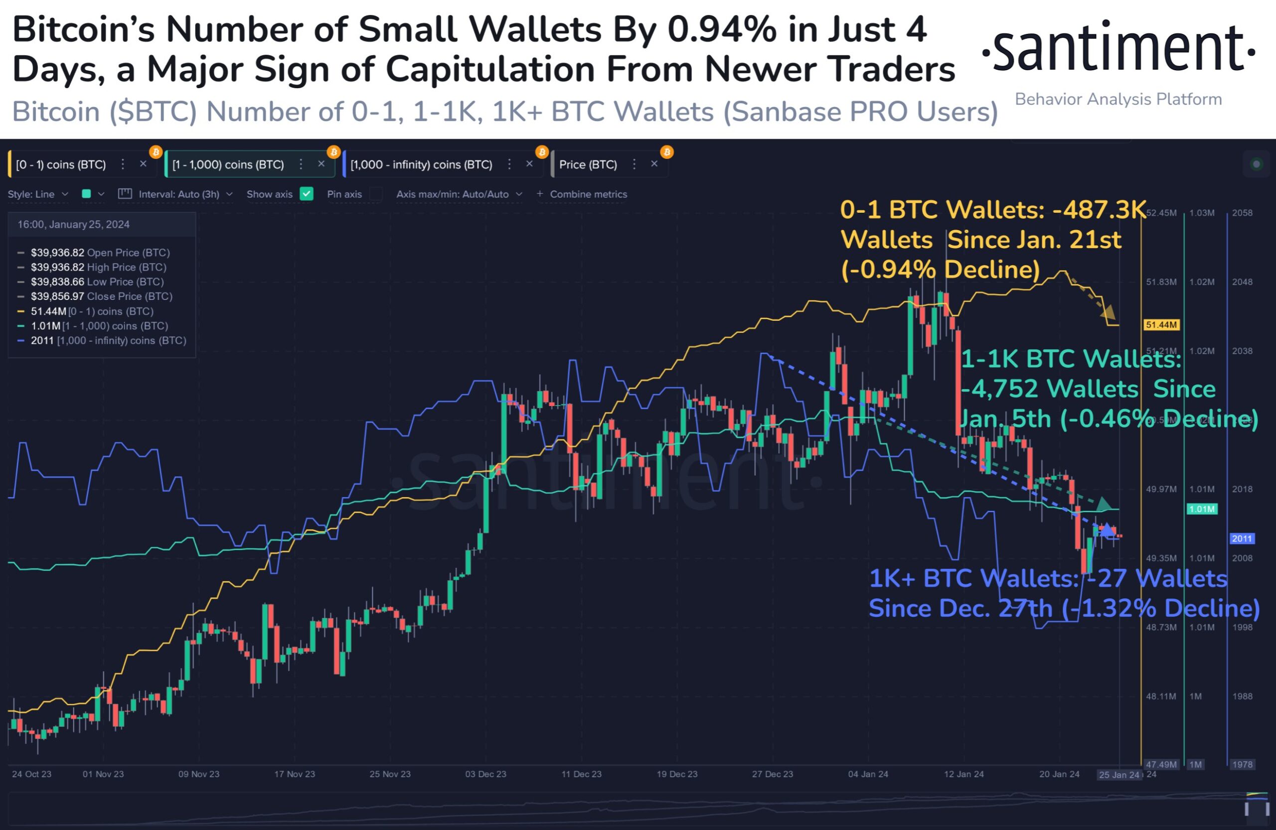 Holders Flee BTC As Post-ETF Disappointment Hits