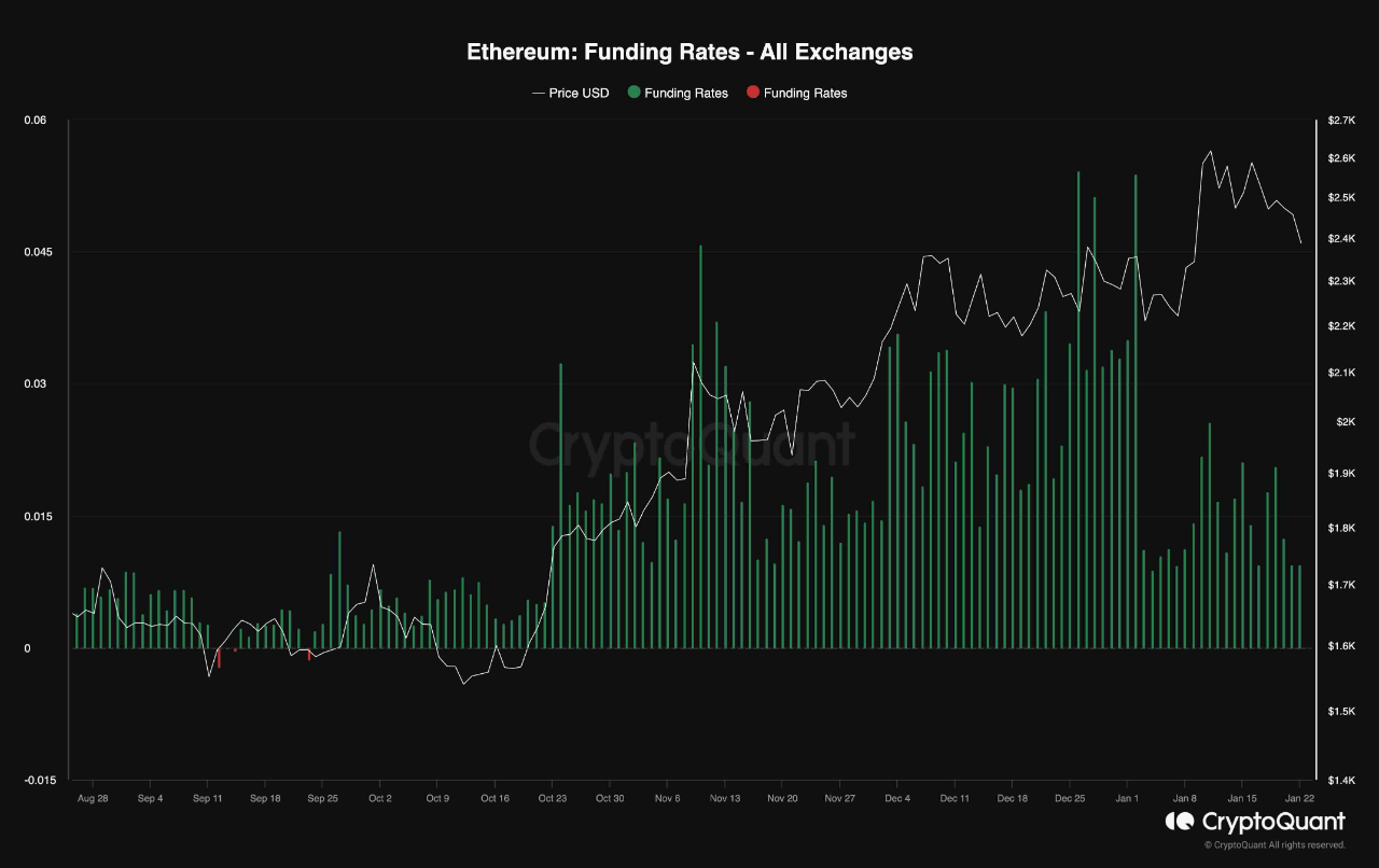 Ethereum Futures Market Cool Off Sets Stage For ETH To Rally: Quant