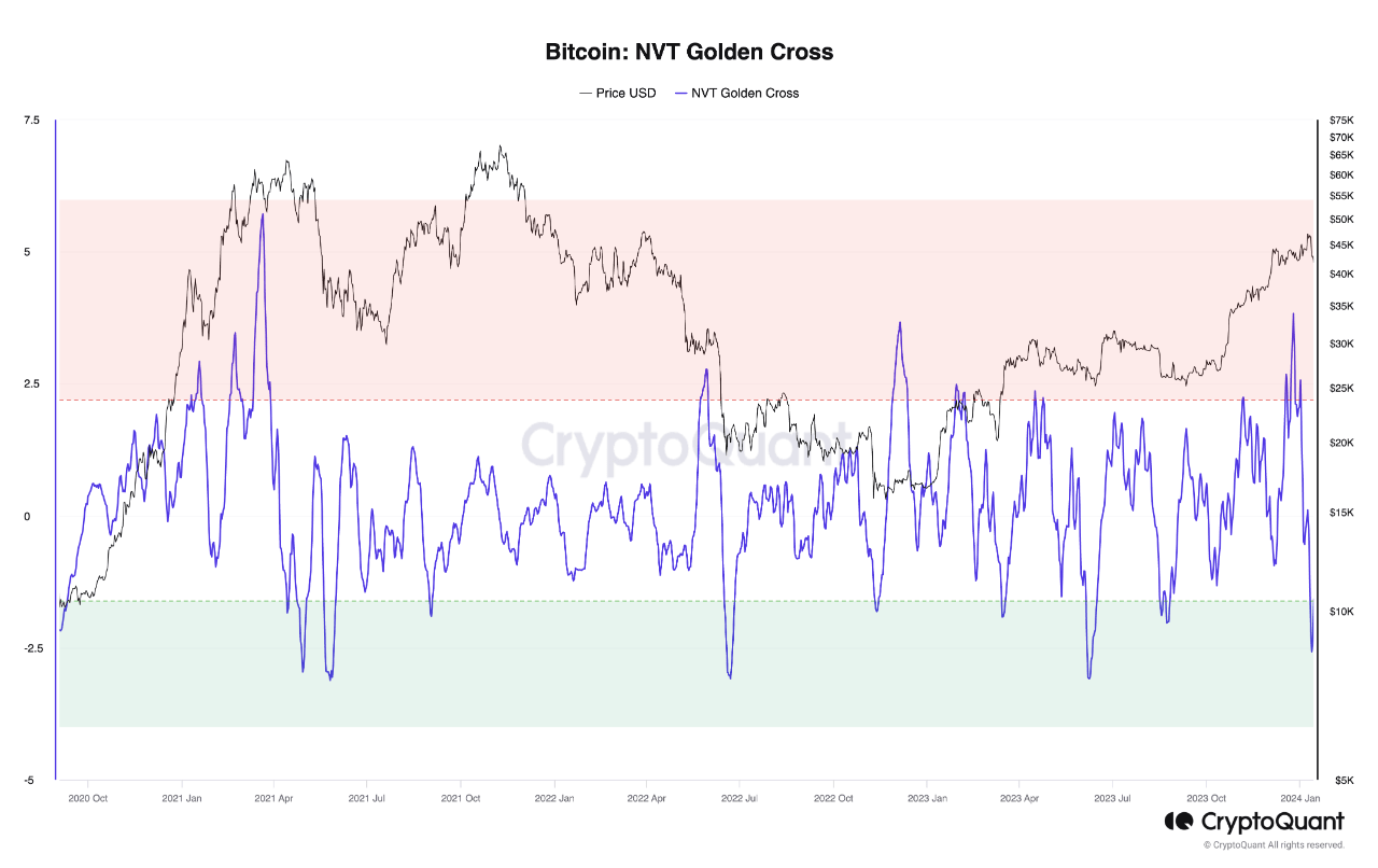 Bitcoin NVT Golden Cross Shoots Bullish Signal, Rally To Restart?